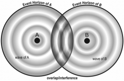 Overlapping event horizons and interference.